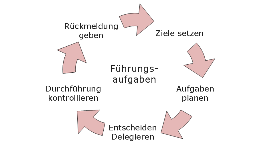 Grafik: Regelkreis von Führungsaufgaben