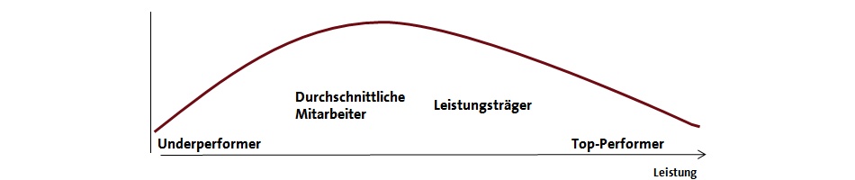 Grafik: Verteilung der Reifegrade in einer Belegschaft